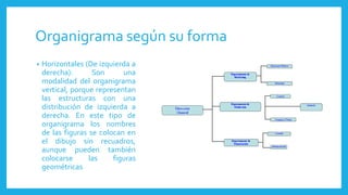 Organigrama según su forma
• Horizontales (De izquierda a
derecha): Son una
modalidad del organigrama
vertical, porque representan
las estructuras con una
distribución de izquierda a
derecha. En este tipo de
organigrama los nombres
de las figuras se colocan en
el dibujo sin recuadros,
aunque pueden también
colocarse las figuras
geométricas
 