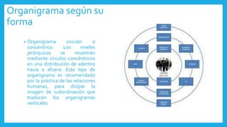 Organigrama según su
forma
• Organigrama circular o
concéntrico: Los niveles
jerárquicos se muestran
mediante círculos concéntricos
en una distribución de adentro
hacia a afuera. Este tipo de
organigrama es recomendado
por la práctica de las relaciones
humanas, para disipar la
imagen de subordinación que
traducen los organigramas
verticales
 