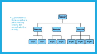 • Cuando la línea
llena cae sobre la
parte media y
encima del
recuadro indica
mando
 
