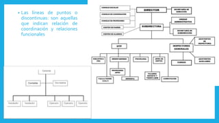 • Las líneas de puntos o
discontinuas: son aquellas
que indican relación de
coordinación y relaciones
funcionales
 