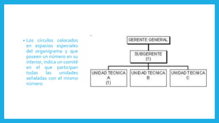 • Los círculos colocados
en espacios especiales
del organigrama y que
poseen un número en su
interior, indica un comité
en el que participan
todas las unidades
señaladas con el mismo
número
 