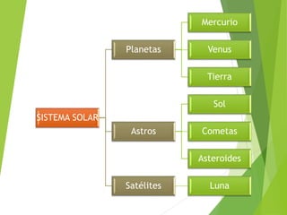 SISTEMA SOLAR
Planetas
Mercurio
Venus
Tierra
Astros
Sol
Cometas
Asteroides
Satélites Luna
 