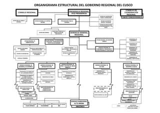 PROYECTO ESPECIAL REGIONAL
IMA
“SEÑOR DE QUILLABAMBA”
VIVIENDA, CONSTRUCCIÓN Y
SANEAMIENTO
TRABAJO Y PROMOCIÓN DEL
EMPLEO
SALUD
LA PRODUCCIÓN
ENERGÍA Y MINAS
COMERCIO EXTERIOR Y
TURISMO
COMITÉS Y CONSEJOS REGIONALES
PRESIDENCIA REGIONAL
VICE PRESIDENCIA
PROCURADURÍA PÚBLICA
REGIONAL
OFICINA REGIONAL DE CONTROL
INTERNO
GERENCIA GENERAL
REGIONAL
OFICINA REGIONAL DE
ADMINISTRACIÓN
OFICINA DE RECURSOS
HUMANOS
OFICINA DE CONTABILIDAD
OFICINA DE TESORERÍA
OFICINA DE ABASTECIMIENTO Y
SERVICIOS AUXILIARES
OFICINA DE GESTIÓN
PATRIMONIAL
OFICINA DE IMAGEN
INSTITUCIONAL Y RELACIONES
PÚBLICAS
OFICINA REGIONAL DE ASESORÍA
JURÍDICA
SUBGERENCIA DE
PLANEAMIENTO
SUBGERENCIA DE
PRESUPUESTO
SUBGERENCIA DE
ACONDICIONAMIENTO
TERRITORIAL
SUBGERENCIA DE
DESARROLLO INSTITUCIONAL
GERENCIA REGIONAL DE
DESARROLLO ECONÓMICO
GERENCIA REGIONAL DE
DESARROLLO SOCIAL
GERENCIA REGIONAL DE
INFRAESTRUCTURA
GERENCIA REGIONAL DE
RRNN Y GESTIÓN DEL MEDIO
AMBIENTE
SUBGERENCIA DE
NORMATIVIDAD Y GESTIÓN
ECONÓMICA REGIONAL
SUBGERENCIA DE
DESARROLLO HUMANO E
INCLUSIÓN SOCIAL
SUBGERENCIA DE ESTUDIOS DE
INVERSIÓN
SUBGERENCIA DE EQUIPO
MECÁNICO
SUBGERENCIA DE RECURSOS
NATURALES
SUBGERENCIA DE
NORMATIVIDAD Y GESTIÓN
AMBIENTAL
OFICINA DE GESTIÓN DE
RIESGOS Y SEGURIDAD
ORGANIGRAMA ESTRUCTURAL DEL GOBIERNO REGIONAL DEL CUSCO
SECRETARÍA GENERAL
CONSEJO DE
COORDINACIÓN
REGIONAL
CONSEJO REGIONAL
OFICINA DE COOPERACIÓN
TÉCNICA INTERNACIONAL
PROYECTO ESPECIAL REGIONAL
PLAN MERISS
DIRECCIÓN REGIONAL DE
AGRICULTURA
DIRECCIÓN REGIONAL DE
TRANSPORTES Y
COMUNICACIONES
DIRECCIÓN REGIONAL DE
EDUCACIÓN
DIRECCIÓN REGIONAL DE
CULTURA
ARCHIVO REGIONAL DEL CUSCO
ALDEA INFANTIL
“JUAN PABLO II DE CUSCO”
SUBGERENCIA DE
COMUNIDADES ANDINAS Y
AMAZÓNICAS
GERENCIA REGIONAL DE
CULTURA
SUBGERENCIA DE OBRAS
OFICINA DE ARTICULACIÓN
INTERGUBERNAMENTAL Y PAZ
SOCIAL
SUBGERENCIA DE
PROGRAMACIÓN E
INVERSIONES
GERENCIA REGIONAL DE
PLANEAMIENTO, PRESUPUESTO Y
ACONDICIONAMIENTO TERRITORIAL
ESABAC
SUBGERENCIA DE ATENCIÓN A
LAS PERSONAS CON
DISCAPACIDAD
OFICINA DE COORDINACIÓN
LIMA
OFICINA REGIONAL DE SUPERVISIÓN,
LIQUIDACIÓN Y TRANSFERENCIA DE
PROYECTOS DE INVERSIÓN
SUBGERENCIA DE PROMOCIÓN
DE LA INVERSIÓN PRIVADA
SUBGERENCIA DE LA MUJER
AMAZÓNICA
GERENCIA SUBREGIONAL
ALTO ANDINA
SUBGERENCIA DE FOMENTO A
LA COMPETITIVIDAD E
INNOVACIÓN TECNOLÓGICA
PROYECTO ESPECIAL REGIONAL
PLAN COPESCO
SUBGERENCIA DE
NORMATIVIDAD Y GESTIÓN
SOCIAL REGIONAL
SECRETARÍA TÉCNICA DE LA
UNIDAD DE GESTIÓN
MACHUPICCHU
SECRETARÍA DE CONSEJO
REGIONAL
 