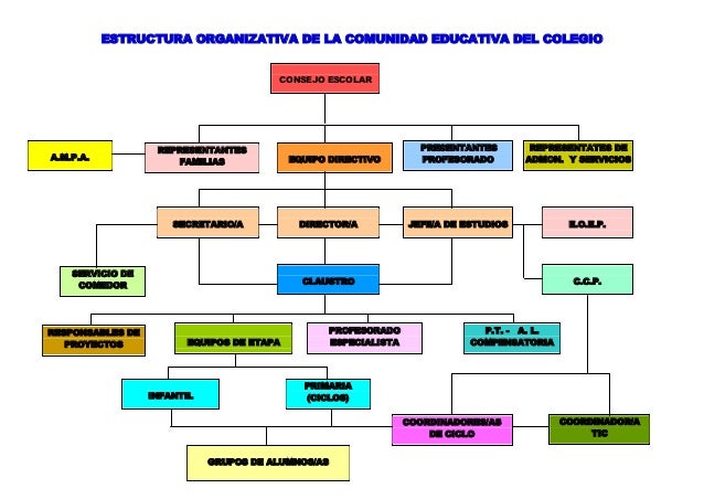 Organigrama colegio