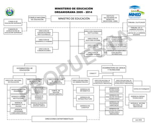 MINISTERIO DE EDUCACIÓN
                                                             ORGANIGRAMA 2009 – 2014
                                                                                                                    INSTITUTO
                            CONSEJO NACIONAL                                                                    SALVADOREÑO DE
                              DE EDUCACIÓN                       MINISTRO DE EDUCACIÓN                             BIENESTAR
    CONSEJO DE                                                                                                  MAGISTERIAL (ISBM)
                                                                                                                                                    TRIBUNAL CALIFICADOR
EDUCACIÓN SUPERIOR


                                                                                                                                                       TRIBUNAL DE LA
    COMISIÓN DE                                                                                                                                       CARRERA DOCENTE
  ACREDITACIÓN DE                       DIRECCIÓN DE                                    DIRECCIÓN FINANCIERA
EDUCACIÓN SUPERIOR                    CONTRATACIONES                                        INSTITUCIONAL                                          JUNTAS DE LA CARRERA
                                      INSTITUCIONALES                                                                                                    DOCENTE
                                                                                                                               GERENCIA DE
                                                                                            DIRECCIÓN DE                      PLANIFICACIÓN
                                       DIRECCIÓN DE                                       AUDITORIA INTERNA
                                    DESARROLLO HUMANO                                                                         ESTRATÉGICA


                                                                                            DIRECCIÓN DE             GERENCIA DE PROYECTOS
                                                                                            PLANIFICACIÓN            Y COOPERACIÓN EXTERNA
                                       DIRECCIÓN DE
                                      COMUNICACIONES                                                                 GERENCIA DE MONITOREO,
                                                                                            DIRECCIÓN DE                 EVALUACIÓN Y
                                                                                          ASESORIA JURÍDICA               ESTADÍSTICAS




            VICEMINISTERIO DE                                                                                  VICEMINISTERIO DE CIENCIA
               EDUCACIÓN                                                                                             Y TECNOLOGÍA

                                                                                                CONACYT



                          DIRECCIÓN NACIONAL          DIRECCIÓN NACIONAL
DIRECCIÓN NACIONAL                                                         DIRECCIÓN NACIONAL        DIRECCIÓN NACIONAL DE          DIRECCIÓN NACIONAL DE
                             DE EDUCACIÓN                 DE GESTIÓN                                 EDUCACIÓN CIENTÍFICA,        INVESTIGACIÓN CIENTÍFICA,
   DE EDUCACIÓN                                                            DE ADMINISTRACIÓN
                               SUPERIOR                 DEPARTAMENTAL                              TECNOLÓGICA E INNOVACIÓN      TECNOLÓGICA E INNOVACIÓN


                                  GERENCIA DE                                                                          GERENCIA DE
       GERENCIA GESTIÓN           EVALUACIÓN E                                     GERENCIA DE                                                                Centros de Investigación
                                                         COMITÉ DE                                                     TECNOLOGÍAS
         PEDADÓGICA               INFORMACIÓN                                      INFORMÁTICA
                                                          GESTIÓN                                                       EDUCATIVAS
                                   ESTADÍSTICA
                                                       DEPARTAMENTAL
                                                                                                                      GERENCIA DE
                                  GERENCIA DE                                                                                                           GERENCIA PARQUE
       GERENCIA GESTIÓN                                                             GERENCIA DE                    EDUCACIÓN TÉCNICA Y
                                  DESARROLLO
         INSTITUCIONAL                                                                                                TECNOLÓGICA                         TECNOLÓGÍCO
                                   ACADÉMICO                                     INFRAESTRUCTURA

          GERENCIA                                                                                                      GERENCIA DE
                              GERENCIA DE REGISTRO,                                                                                                    GERENCIA SISTEMA
       SEGUIMIENTO A LA         INCORPORACIÓN Y                                                                         PROGRAMAS
                                                                                                                        ESPECIALES                       NACIONAL DE
           CALIDAD              ASESORÍA JURÍDICA                                  GERENCIA DE
                                                                                                                                                          INNOVACIÓN
                                                                                    LOGÍSTICA
                                                                                                                       GERENCIA DE
          GERENCIA
                                                                                                                   EDUCACIÓN EN CIENCIA,
         PROGRAMAS
                                                                                                                      TECNOLOGÍA E
       COMPLEMENTARIOS
                                                                                                                       INNOVACIÓN


                                                 DIRECCIONES DEPARTAMENTALES
                                                                                                                                                                Julio 2009
 