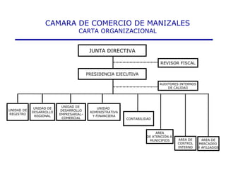 CAMARA DE COMERCIO DE MANIZALES
                                  CARTA ORGANIZACIONAL


                                         JUNTA DIRECTIVA

                                                                          REVISOR FISCAL

                                        PRESIDENCIA EJECUTIVA

                                                                         AUDITORES INTERNOS
                                                                             DE CALIDAD




                          UNIDAD DE
             UNIDAD DE                       UNIDAD
UNIDAD DE                 DESARROLLO
            DESARROLLO                   ADMINISTRATIVA
REGISTRO                 EMPRESARIAL-
             REGIONAL                     Y FINANCIERA
                           COMERCIAL                      CONTABILIDAD



                                                                        AREA
                                                                   DE ATENCIÓN A
                                                                    MUNICIPIOS     AREA DE      AREA DE
                                                                                   CONTROL    MERCADEO
                                                                                   INTERNO    Y AFILIADOS
 