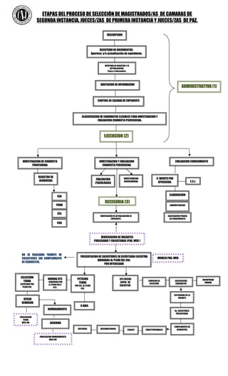 ETAPAS DEL PROCESO DE SELECCIÓN DE MAGISTRADOS/AS DE CAMARAS DE
                SEGUNDA INSTANCIA, JUECES/ZAS DE PRIMERA INSTANCIA Y JUECES/ZAS DE PAZ.

                                                                             INSCRIPCION




                                                                       RECEPCION DE DOCUMENTOS:
                                                                Apertura y/o actualización de expediente.



                                                                           APERTURA DE REGISTRO Y/O
                                                                                 ACTUALIZACION:
                                                                              Físico e Informático.




                                                                       DIGITACION DE INFORMACION
                                                                                                                                               ADMINISTRATIVA (1)


                                                                     CONTROL DE CALIDAD DE EXPEDIENTE




                                                   CLASIFICACION DE CANDIDATOS ELEGIBLES PARA INVESTIGACION Y
                                                               EVALUACION CONDUCTA PSICOSOCIAL.




                                                                          EJECUCION (2)




  INVESTIGACION DE CONDUCTA                                           INVESTIGACION Y EVALUACION                                         EVALUACION CONOCIMIENTO
         PROFESIONAL                                                    CONDUCTA PSICOSOCIAL


                REGISTRO DE                                                                   INVESTIGACION             C. MERITO POR
                DENUNCIAS                                          EVALUACION
                                                                   PSICOLOGICA
                                                                                              SOCIOLABORAL               OPOSICION.                        E.C.J.



                                  FGR                                                                                             ELABORACION

                                                                           DECISORIA (3)
                                 PDDH                                                                                             ADMINISTRACION


                                  CSJ
                                                                       VERIFICACION DE ACTUALIZACION DE                          CALIFICACION PRUEBA
                                                                                  EXPEDIENTE.                                     DE CONOCIMIENTO
                                  PGR



                                                                       VERIFICACION DE VACANTES
                                                                  PUBLICADAS Y SOLICITADAS (PAG. WEB )



 NO SE REALIZARA TRAMITE DE
                                                  PRESENTACION DE SOLICITUDES EN SECRETARIA EJECUTIVA                    MODELO PAG. WEB
 SOLICITUDES SIN CUMPLIMIENTO
                                                              DIRIGIDAS AL PLENO DEL CNJ.
 DE REQUISITOS.
                                                                    POR INTERESADO



SELECCIÓN
                        NOMINA UTS            PETICION                                    UTS RECIBE                                                                INCORPORAR
  TERNA                 - REQUERIDA POR                                                   COPIA DE
                                                                                                                COMISION DE             CALIFICACION
EJECUTADA POR
                                               TERNA                                                             SELECCION              CANDIDATOS                    NOMINA
                          EL PLENO CNJ A    POR CSJ. AL PLENO                             SOLICITUD.
  PLENO CNJ.                   UTS.               CNJ.

                                                                                                                                        CATEGORIAS DE LA
                                                                                                                                            VACANTE
  OFICIO
 REMISION
                                                  8 DIAS
                        NOMBRAMIENTO                                                                                                    No. SOLICITUDES
                                                                                                                                         PRESENTADAS
PUBLICACION
   TERNA
  WEB CNJ                 ACUERDO
                                                                                                                                        CUMPLIMIENTO DE
                                               CRITERIOS               REGLAMENTARIOS             LEGALES     CONSTITUCIONALES            REQUISITOS.


                 PUBLICACION NOMBRAMIENTO
                          WEB CNJ
 