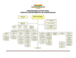 ORGANIGRAMA ESTRUCTURAL
                                                            HOSPITAL DEPARTAMENTAL DE HUANCAVELICA

                                                                                                                          DIRECCIÓN GENERAL
                                                                                                                                              INTERNA
                                                           ORGANO DE CONTROL                                                 NEONATOLOGÍANEONATOLOGÍA
                                                             INSTITUCIONAL




                                                                                                                                                                                    OFICINA EJECUTIVA DE PLANEAMIENTO
                                                                                                                                                                                               ESTRATÉGICO


                                                           OFICINA EJECUTIVA DE
                                                                                                                                                                                       OFICINA DE ASESORÍAJURÍDICA
                                                             ADMINISTRACIÓN



                                                                                                                                                                                    OFICINA DE EPIDEMIOLOGÍA Y SALUD
                             OFICINA DE             OFICINA DE                OFICINA DE                 OFICINA DE SERVICIO                                                                    AMBIENTAL
                             ECONOMÍA               LOGÍSTICA                 PERSONAL                      GENERALES Y
                                                                                                           MANTENIMIENTO
                                                                                                                                                                                     OFICINA DE GESTIÓN DE LA CALIDAD



                        OFICINA DE APOYO A LA     OFICINA DE COMUNICACIONES    OFICINA DE ESTADÍSTICA E             OFICINA DE SEGUROS
                       DOCENCIA E INVESTIGACIÓN                                      INFORMÁTICA



DEPARTAMENTO DE        DEPARTAMENTO DE                DEPARTAMENTO                 DEPARTAMENTO DE                   DEPARTAMENTO DE                     DPTO. DE EMERGENCIA Y       DEPARTAMENTO DE         DEPARTAMENTO DE         DEPARTAMENTO DE        DEPARTAMENTO DE
    MEDICINA               CIRUGÍA                     DEPEDIATRÍA                GINECO - OBSTETRICIA             ODONTOESTOMATOLOGIA                     CUIDADOS CRÍTICOS         ANESTESIOLOGÍA Y         MEDICINA FÍSICA Y         PSICOLOGÍA             ENFERMERÍA
                                                                                                                                                                                    CENTRO QUIRÚRGICO          REHABILITACIÓN

                                                                                                                                                                                                                                                          DEPARTAMENTO DE SERVICIO
                                                                                       SERVICIO DE                                                              SERVICIO DE           SERVICIO DE SALA DE
SERVICIO DE MEDICINA    SERVICIO DE CIRUGÍA          SERVICIO DE PEDIATRÍA                                                SERVICIO DE                                                                                                                             SOCIAL
                                                                                       GINECOLOGÍA                                                          EMERGENCIA GENERAL           OPERACIONES
      INTERNA                GENERAL                                                                                 ODONTOESTOMATOLOGÍA-
                                                                                  SERVICIO DE ONCOLOGÍA                                                      SERVICIO DE CUIDADOS    SERVICIO DE ANESTESIA                                                    DEPARTAMENTO DE
SERVICIO DE MEDICINA    SERVICIO DE CIRUGÍA              SERVICIO DE                  GINECOLÓGICA                        SERVICIO DE
                                                                                                                                                            INTENSIVOS GENERALES      CLÍNICO QUIRÚRGICO                                                         FARMACIA
   ESPECIALIZADA          ESPECIALIZADA                 NEONATOLOGÍA                                                    ODONTOPEDIATRÍA

 SERVICIO DE SALUD                                                                     SERVICIO DE                                                                                       SERVICIO DE                                                         DEPARTAMENTO DE
                                                                                                                     SERVICIO DE RADIOLOGÍA
      MENTAL                                         SERVICIO DE CUIDADOS              OBSTETRICIA                                                          SERVICIO DE CUIDADOS      RECUPERACIÓN POST                                                     NUTRICIÓN Y DIETÉTICA
                                                                                                                         ODONTOLÓGICA
                                                          INTENSIVOS                                                                                            INTERMEDIOS              ANESTESIA Y
                                                         PEDIÁTRICOS                SERVICIO DE CENTRO                                                          PEDIÁTRICOS              REANIMACIÓN
                                                                                       OBSTÉTRICO                                                                                                                                                             DEPARTAMENTO DE
                                                                                                                                                                                                                                  SERVICIO DE PATOLOGÍA   DIAGNOSTICO POR IMÁGENES
                                                     SERVICIO DE CUIDADOS                                                                                                            SERVICIO CENTRAL DE
                                                                                                                                                             SERVICIO DE TRAUMA                                                          CLÍNICA
                                                         INTERMEDIOS                 SERVICIO DE ÁREAS                                                                                 ESTERILIZACIÓN
                                                                                                                                                                   SHOCK
                                                         PEDIÁTRICOS                    CRÍTICAS DE
                                                                                       GINECOLOGÍA -                                                                                                                              SERVICIO DE ANATOMÍA        DEPARTAMENTO DE
                                                                                                                                                                                      SERVICIO DE TERAPIA
                                                                                        OBSTETRICIA                                                                                                                                                          PATOLOGÍA CLÍNICA Y
                                                                                                                                                                                          DEL DOLOR                                   PATOLÓGICA
                                                                                                                                                                                                                                                            ANATOMÍA PATOLÓGICA
                                                                                           SERVICIO DE
                                                                                                                                                                                                                                      SERVICIO DE
                                                                                           OBSTETRICES
                                                                                                                                                                                                                                  HEMOTERAPIA Y BANCO
                                                                                                                                                                                                                                      DE SANGRE
                                                                                                                                          SERVICIO DE
                                                                                                                                         PSICOSOMÁTICO
 