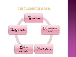 Gerente

                       Representante
Subgerente                legal




     Jefe de
                  Vendedores
     mercadeo
 