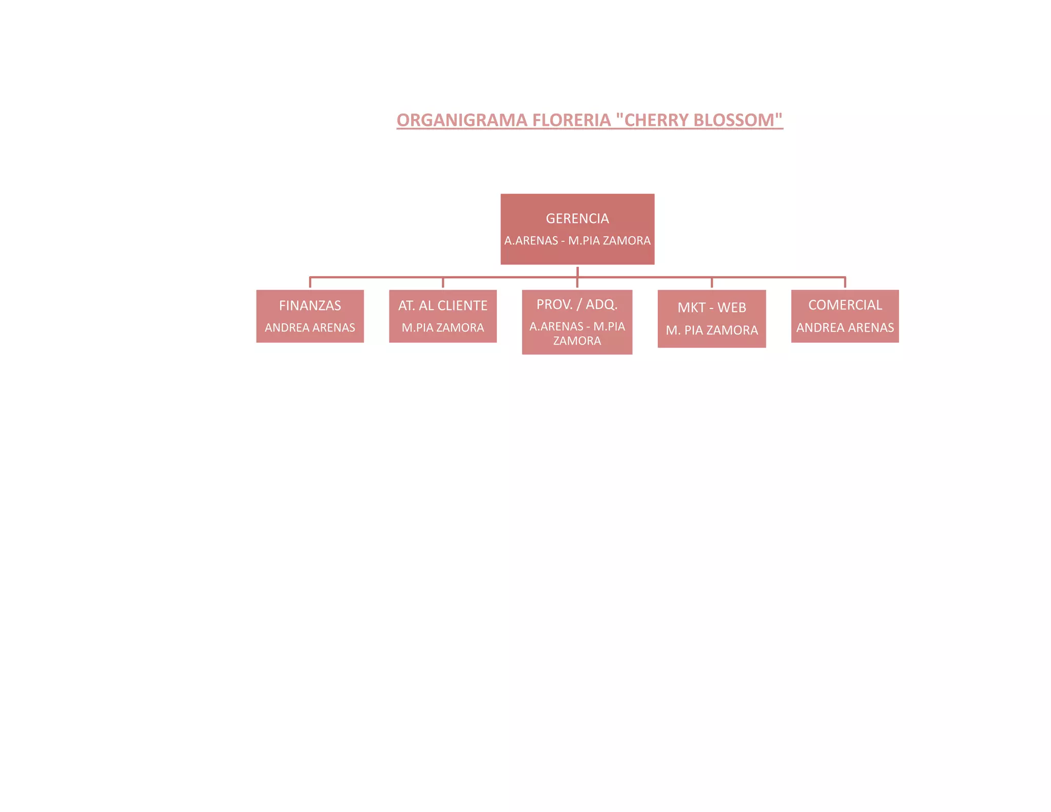 ORGANIGRAMA FLORERIA "CHERRY BLOSSOM"
GERENCIA
A.ARENAS - M.PIA ZAMORA
FINANZAS AT. AL CLIENTE PROV. / ADQ. MKT - WEB COMERCIAL
ANDREA ARENAS M.PIA ZAMORA A.ARENAS - M.PIA M. PIA ZAMORA ANDREA ARENAS
ZAMORA