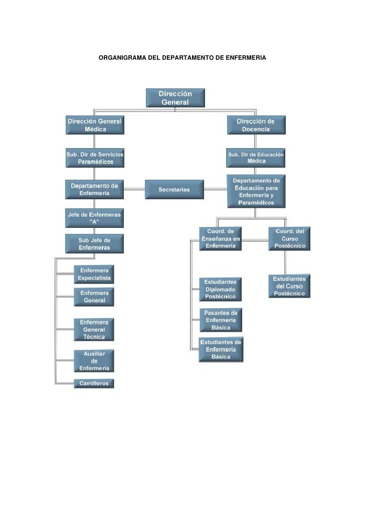 Organigrama completo enfermeria