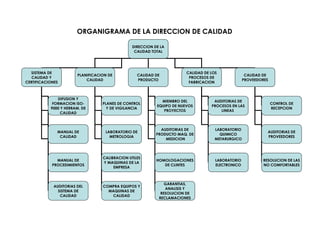 ORGANIGRAMA DE LA DIRECCION DE CALIDAD
DIRECCION DE LA
CALIDAD TOTAL

SISTEMA DE
CALIDAD Y
CERTIFICACIONES

PLANIFICACION DE
CALIDAD

CALIDAD DE
PRODUCTO

CALIDAD DE LOS
PROCESOS DE
FABRICACION

CALIDAD DE
PROVEEDORES

DIFUSION Y
FORMACION ISO9000 Y HERRAM. DE
CALIDAD

PLANES DE CONTROL
Y DE VIGILANCIA

MIEMBRO DEL
EQUIPO DE NUEVOS
PROYECTOS

AUDITORIAS DE
PROCESOS EN LAS
LINEAS

CONTROL DE
RECEPCION

MANUAL DE
CALIDAD

LABORATORIO DE
METROLOGIA

AUDITORIAS DE
PRODUCTO MAQ. DE
MEDICION

LABORATORIO
QUIMICO
METARURGICO

AUDITORIAS DE
PROVEEDORES

MANUAL DE
PROCEDIMIENTOS

CALIBRACION UTILES
Y MAQUINAS DE LA
EMPRESA

HOMOLOGACIONES
DE CLINTES

LABORATORIO
ELECTRONICO

RESOLUCION DE LAS
NO COMFORTABLES

AUDITORIAS DEL
SISTEMA DE
CALIDAD

COMPRA EQUIPOS Y
MAQUINAS DE
CALIDAD

GARANTIAS,
ANALISIS Y
RESOLUCION DE
RECLAMACIONES

 