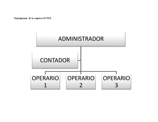 Organigrama de la empresa EUTEX
ADMINISTRADOR
OPERARIO
1
OPERARIO
2
OPERARIO
3
CONTADOR
 