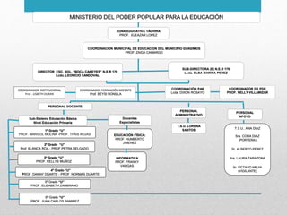 MINISTERIO DEL PODER POPULAR PARA LA EDUCACIÓN
ZONA EDUCATIVA TÁCHIRA
PROF. ELEAZAR LOPEZ
COORDINACIÓN MUNICIPAL DE EDUCACIÓN DEL MUNICIPIO GUASIMOS
PROF. ZAIDA CAMARGO
DIRECTOR ESC. BOL. “BOCA CANEYES” N.E.R 170
Lcdo. LEONICIO SANDOVAL
SUB-DIRECTORA (E) N.E.R 170
Lcda. ELBA MARINA PEREZ
COORDINADOR INSTITUCIONAL
Prof.. LISBETH DURAN
COORDINADOR FORMACIÓN DOCENTE
Prof. BEYSI BONILLA
COORDINACIÓN PAE
Lcda. DIXON ROBAYO
COORDINADOR DE PDE
PROF. NELLY VILLAMIZAR
PERSONAL DOCENTE
PERSONAL
ADMINISTRATIVO
Sub-Sistema Educación Básica
Nivel Educación Primaria
Docentes
Especialistas
1º Grado “U”
PROF. MARISOL MOLINA -PROF. THAIS ROJAS
2º Grado “U”
Prof. BLANCA ROA - PROF.PETRA DELGADO
3º Grado “U”
PROF. KELLYS MUÑOZ
4º Grado “U”
PROF. DANNY DUARTE - PROF. NORMAS DUARTE
5º Grado “U”
PROF. ELIZABETH ZAMBRANO
6º Grado “U”
PROF. JUAN CARLOS RAMIREZ
EDUCACIÓN FÍSICA:
PROF. HUMBERTO
JIMENEZ
INFORMATICA
PROF. FRANKY
VARGAS
PERSONAL
APOYO
T.S.U. LORENA
SANTOS
T.S.U.. ANA DIAZ
Sra. CORA DIAZ
(PORTERA)
Sr. ALBERTO PEREZ
Sra. LAURA TARAZONA
Sr. OCTAVO MEJIA
(VIGILANTE)
 
