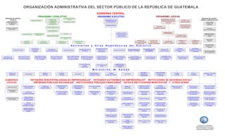 ORGANIZACIÓN ADMINISTRATIVA DEL SECTOR PÚBLICO DE LA REPÚBLICA DE GUATEMALA
                                                                                                                                                                                                      GOBIERNO CENTRAL
                                                                        ORGANISMO LEGISLATIVO                                                                                                          ORGANISMO EJECUTIVO                                                                                                                             ORGANISMO JUDICIAL
   ÓRGANOS DE CONTROL                                                                                                             Comisión de Derechos                                                                                                                                                                                                                                                                                         ÓRGANOS DE CONTROL
                                                                                              PLENO DEL                                Humanos                                                                                                                                                                                                                  ORGANISMO JUDICIAL
        POLÍTICO                                           Bloques Legislativos                                                                                                                                              PRESIDENCIA DE                                                                                                                                                              Consejo de la                        JURÍDICO ADMINISTRATIVO
                                                                                              CONGRESO                                                                                                                                                                                                                                                          CORTE SUPREMA DE
      PROCURADURÍA DE                                                                                                             Comisiones de Trabajo                                                                       LA REPÚBLICA                                                                                                                                                              Carrera Judicial                                   CONTRALORÍA
       LOS DERECHOS                                                                            COMISION                                                                                                                                                                                                                                                             JUSTICIA
                                                                                                                                                                                                                                                                                                                                                                                                                                                            GENERAL DE
         HUMANOS                                                                              PERMANENTE                                                                                                                                                                                                                                                                                                                                                     CUENTAS
                                                                                                                                                                                                                             VICEPRESIDENCIA                                                                                                                                                          Secretaria Ejecutiva
                                                                                                                                                                                                                                                                                                                                                       Secretaría                                      del Consejo de la
                                                                                          JUNTA DIRECTIVA                                                                                                                                                                                                                                           Organismo Judicial                                  Carrera Judicial
     TRIBUNAL SUPREMO                                                                                                                                                                                                                                                                                                                                                                                                                                      CORTE DE
         ELECTORAL                                                                                                                                                                                                                                                                                                                                                                                                                                     CONSTITUCIONALIDAD
                                                                                             PRESIDENCIA
                                                                                                                                                                                                                                                            Unidad de E valuación,                                                                                   PRESIDENCIA
                                                                Coordinación Sedes                                                Asesoría                                                                                                                 Supervisión y Control del                                                                                                                                                                     INSTITUTO DE LA
                                      Secretaria Privada
                                                                    Regionales                                                                                                                                                                                Gasto Público del                                                                                                                Secretaría Corte                                         DEFENSA PÚBLICA
                                                                                            Dirección Ejecutiva                                                                                                                                                                                                                                                                                                                                               PENAL
                                                                                                                                                                                                                                                            Organismo Ejecutivo                                                                                                               Suprema de Justicia
                                                                                                                          Dirección de Auditoría
                                                                                                                                  Interna
                                                                                                                                                                                                                                                                                                                                                                                                                                                            MINISTERIO
                                                                                                                                                                                                                                                                                                             Dirección de                 Dirección de                                             Unidades con                Unidades de                   PÚBLICO
                                         Dirección                           Dirección                               Dirección de                         Dirección De                                                                                                                                                                                                Unidades de
                                                                                                                                                                                                                                                                                                          Servicios de Apoyo              Servicios de                                               Función                   Dirección y
                                        Legislativa                        Administrativa                             Financiera                            Personal                                                                                                                                                                                                Asesoría y Apoyo
                                                                                                                                                                                                                                                                                                             Juridiccional             Gestión Tribunalicia                                        Administrativa               Ejecución
                                                                                                                                                                                                                                                                                                                                                                                                                                                          PROCURADURÍA
                                                                                                                                                 Secretarías                               y     Otras                       Dependencias                                                 del               Ejecutivo                                                                                                                                     GENERAL DE LA
                                                                                                                                                                                                                                                                                                                                                                                                                                                             NACIÓN
                                                           Secretaría de                                                                                                                            Secretaría General de                                                                                                    Secretaría de Asuntos                                             Secretaría                    Secretaría de
                                                                                           Secretaría de                                                          Secretaría de Análisis                                                                                               Secretaría Nacional de                                                  Secretaría de                                              Seguridad Alimentaria
                   Secretaría Privada                      Coordinación                                                           Secretaría General                                                   Planificación y                            Secretaría de la Paz                  Ciencia y Técnología                    Administrativos                                             Presidencial de la
                                                                                         Comunicación Social                                                           Estratégico                                                                                                                                              y de Seguridad                Asuntos Agrarios                                                                         REGISTRO GENERAL
                                                             Ejecutiva                                                                                                                                 Programación                                                                                                                                                                               Mujer                       y Nutricional
                                                                                                                                                                                                                                                                                                                                                                                                                                                        DE LA PROPIEDAD



                            Secret. Ejec. de la Comis.            Secretaría de Obras             Autorid. para el Manejo Sust.         Autorid. para el Manejo       Consejo Nacional para la        Comisión Presidencial                       Com. Pres. para la Reforma                   Com. Pres. Contra la                                             Coordinadora Nac.
 Secretaría de                                                                                                                                                                                     Coordinadora de la Política del             Modernización y Fortalecimiento del      Discriminación y el Racismo contra       Consejo Nacional                                                Junta Nacional de                Oficina Nacional de
                             contra las Adicciones y             Sociales de la Esposa             de la Cuenca y del Lago de            Sust. de la Cuenca y         Atención de las Personas                                                     Estado, y sus Entidades                                                                                     para la Reducción de
Bienestar Social             el Tráf. Ilícito de Drogas                                              Amatitlán y su Entorno
                                                                                                                                                                                                      Ejecutivo en Materia de                                                                los Pueblos Indígenas en             de la Juventud                                                   Servicio Civil                    Servicio Civil
                                                                    del Presidente                                                        del Lago de Atitlán            con Discapacidad               Derechos Humanos                               Descentralizadas                       Guatemala -CODISRA-                                                    Desastres



                                                                                                                                                                  Fondo de Desarrollo                                                                 Defensoría de la
                                                                                                                                                                                                    Fondo Nacional para
                                                                                                                                                                       Indígena                                                                       Mujer Indígena
                                                                                                                                                                                                          la Paz
                                                                                                                                                                    Guatemalteco                                                                          -DEMI-

                                                                                                                                                                                               Ministerios                                      de              Estado
                                                                                                                                                                                                                                                                                                                        Agricultura,                  Comunicaciones,
          Relaciones                                                              Defensa                             Finanzas                                                          Salud Pública y                            Trabajo                                                                                                                                                  Energía                            Cultura                 Ambiente y Recursos
                                           Gobernación                                                                                                    Educación                                                                                                           Economía                                 Ganadería y                     Infraestructura
          Exteriores                                                              Nacional                            Públicas                                                          Asistencia Social                     y Previsión Social                                                                                                                                            y Minas                          y Deportes                     Naturales
                                                                                                                                                                                                                                                                                                                       Alimentación                      y Vivienda


   GOBIERNOS                                              ENTIDADES DESCENTRALIZADAS NO EMPRESARIALES1, ENTIDADES AUTÓNOMAS NO EMPRESARIALES2, INSTITUCIONES DE SEGURIDAD SOCIAL3,
    LOCALES                                                 EMPRESAS PÚBLICAS NACIONALES4, INSTITUCIONES PÚBLICAS FINANCIERAS5, ENTES E INSTITUCIONES MUNICIPALES6 Y OTRAS AFINES7
                                                                                                                Superintendencia de                  Academia de las                                                               Instituto                                                                       Empresa de Productos                   Empresa                                                                                      Autorid. para el Manejo
                                        Cuerpo Voluntario         1             Instituto de                                                                                           Fondo de Inversión                                                                     Banco de                         4                                                                      Instituto Nacional de         2    Comité Olímpico          7
       MUNICIPALIDADES                                                                              3             Administración             1      Lenguas Mayas de         2     1                                    3      Guatemalteco de                      5                                               Lácteos de Asunción         4     Guatemalteca de            4                                                                      Sust. de la Cuenca y
                                          de Bomberos                         Previsión Militar                     Tributaria                         Guatemala
                                                                                                                                                                                            Social                             Seguridad Social
                                                                                                                                                                                                                                                                              Guatemala                             Mita “en Liquidación”            Telecomunicaciones
                                                                                                                                                                                                                                                                                                                                                                                         Electrificación                  Guatemalteco                   del Lago de Izabal

         Municipalidad de   6
           Guatemala                                                                                           Zona Libre de Industria                 Universidad de                  Instituto Nacional de                  Instituto de Recreación de                                                             Escuela Nacional                 Empresa Portuaria                                                   Confederación                Autoridad para el Manejo y
                                          Instituto de   1                                                                                                                                                                      los Trabajadores de la                   Comité Permanente                     2
                                                                                                                 y Comercio Santo      4               San Carlos de         2     1      Administración                 1       Empresa Privada de
                                                                                                                                                                                                                                                                    1                                                   Central de              4       Nacional de                                                 2   Deportiva Autónoma        7 Desarrollo Sostenible de la
                                       Fomento Municipal                                                                                                                                                                                                                  de Exposiciones                                                                                                                                                              Cuenca del Lago de Petén
                                                                                                                 Tomás de Castilla                      Guatemala                              Pública                                 Guatemala                                                                        Agricultura                     Champerico                                                        de Guatemala
                                                                                                                                                                                                                                                                                                                                                                                                                                                                 Itzá

                                         Oficina Asesora                                                                                                                                                                      Instituto Técnico de                                                                                                                                                                    Consejo Nacional para
      Asociación Nacional de                                                                                                                                                                                             1                                          5
                                                                                                                                                                                                                                                                            Corporación                        1                                      Empresa Portuaria                                                                                Consejo Nacional de
                             6           de RRHH de las           6                                                                                                                                                             Capacitación y                                                                       Fondo de Tierras           4                                                                   1  la Protección de La        7
                                                                                                                                                                                                                                                                                                                                                                                                                                                        Áreas Protegidas
         Municipalidades
                                                                                                                                                                                                                                 Productividad
                                                                                                                                                                                                                                                                        Financiera Nacional                                                               Quetzal                                                      Antigua Guatemala
                                         Municipalidades

                                           Plan de                                                                                                                                                                                                                                                                 Instituto de Ciencia               Empresa Portuaria                                                   Aporte para la                Fondo Nac. para la
                                                                                                                                                                                                                                                                        Crédito Hipotecario                    1
                                       Prestaciones del  6                                                                                                                                                                                                          5                                                 y Tecnología              4      Nacional Santo                                               1    Descentralización         7    Conservación de la
                                                                                                                                                                                                                                                                             Nacional                                                                                                                                                                      Naturaleza
                                      Empleado Municipal                                                                                                                                                                                                                                                                 Agrícolas                    Tomás de Castilla                                                      Cultural

                                        Registro Nacional
                                        de las Personas -         2                                                                                                                                                     1
                                                                                                                                                                                                                              Instituto Nacional                                                               1   Instituto Nacional de        4
                                                                                                                                                                                                                                                                                                                                                       Ferrocarriles de
                                             RENAP-                                                                                                                                                                            de Cooperativas                                                                            Bosques                        Guatemala


                                                                                                                                                                                                                                                                        Instituto de Fomento                        Instituto Nacional de
                                                                                                                                                                                                                        1
                                                                                                                                                                                                                             Inspección General                                                       5                                         7
                                                                                                                                                                                                                                                                                                                                                     Superintendencia de
                                                                                                                                                                                                                                                                            de Hipotecas                       4      Comercialización
                                                                                                                                                                                                                               de Cooperativas                                                                                                       Telecomunicaciones
                                                                                                                                                                                                                                                                             Aseguradas                                    Agrícola

                                                                                                                                                                                                                                                                              Instituto
                                                                                                                                                                                                                         1
                                                                                                                                                                                                                              Superintendencia                                                        1
                                                                                                                                                                                                                                                                                                                   Registro de Información
                                                                                                                                                                                                                                                                                                                                                7
                                                                                                                                                                                                                                                                                                                                                     Comisión Portuaria
                                                                                                                                                                                                                                                                          Guatemalteco de                      7
                                                                                                                                                                                                                                 de Bancos                                                                                Catastral                      Nacional
                                                                                                                                                                                                                                                                             Turismo

                                                                                                                                                                                                                                                                                                                                                                                                                                         Presidencia de la República
                                                                                                                                                                                                                                                                         Instituto Nacional           1                                                                                                                               Oficina Nacional de Servicio Civil
                                                                                                                                                                                                                                                                           de Estadística                                                                                                                                             Versión Rediseñada y Actualizada
                                                                                                                                                                                                                                                                                                                                                                                                                                       Guatemala, Septiembre de 2007
 