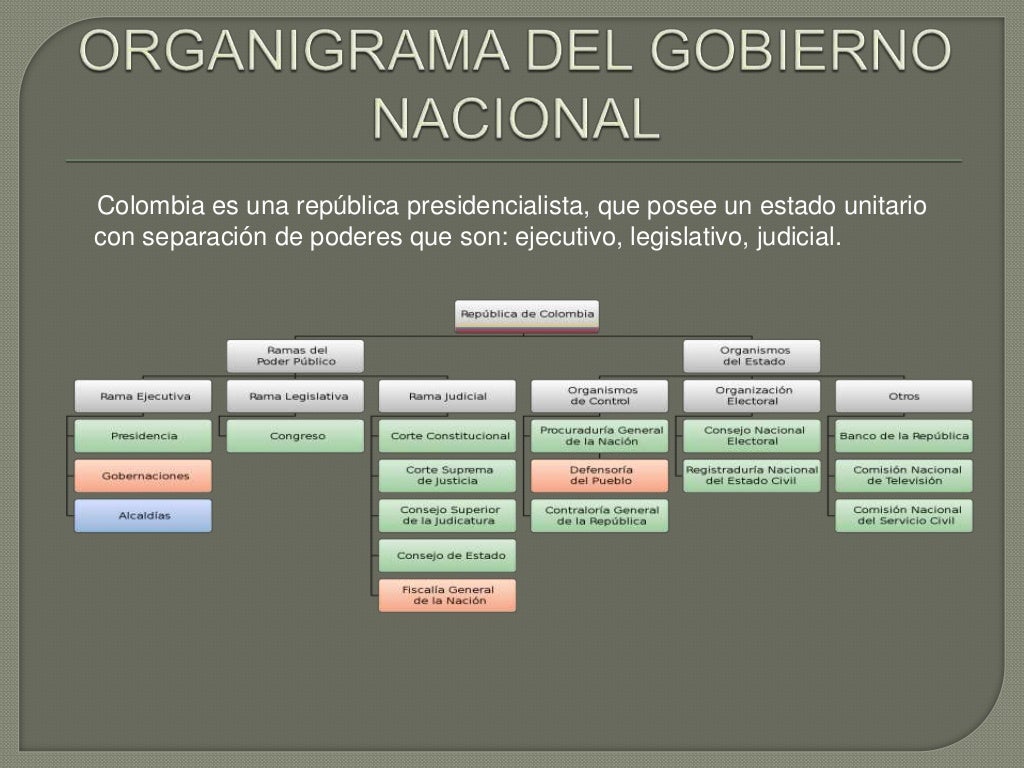 Organigrama del gobierno nacional Organigrama del gobierno nacional