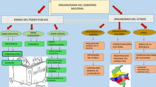 Organigrama Del Congreso De Los Estados Unidos