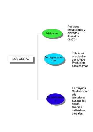 Organigrama de los celtas