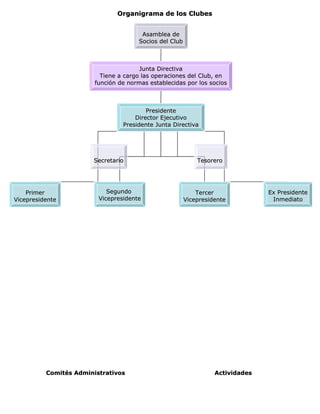 Organigrama de los Clubes


                                        Asamblea de
                                       Socios del Club



                                       Junta Directiva
                          Tiene a cargo las operaciones del Club, en
                        función de normas establecidas por los socios



                                         Presidente
                                     Director Ejecutivo
                                 Presidente Junta Directiva




                       Secretario                            Tesorero




    Primer                  Segundo                          Tercer              Ex Presidente
Vicepresidente           Vicepresidente                  Vicepresidente           Inmediato




          Comités Administrativos                                  Actividades
 