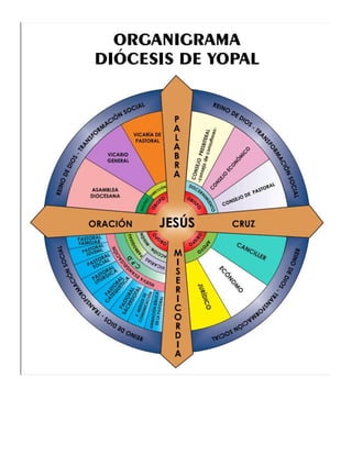 ORGANIGRAMA DIOCESIS DE YOPAL.docx