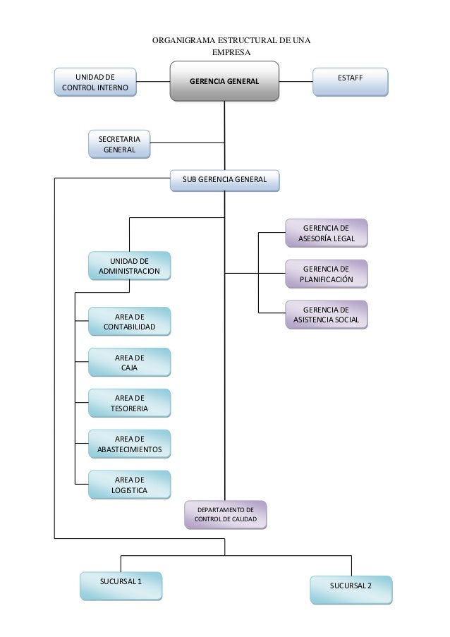 Organigrama estructural