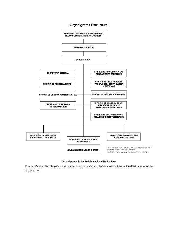 Organigrama estructural de las Comisarias y Modulos