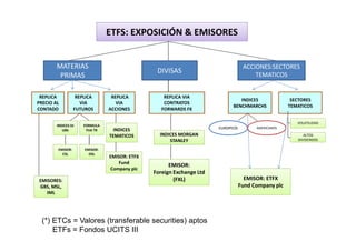 ETFS: EXPOSICIÓN & EMISORES


        MATERIAS                                                                   ACCIONES:SECTORES
                                                 DIVISAS
         PRIMAS                                                                        TEMATICOS


 REPLICA           REPLICA        REPLICA           REPLICA VIA
                                                                                INDICES               SECTORES
PRECIO AL            VIA            VIA             CONTRATOS
                                                                             BENCHMARCHS             TEMATICOS
CONTADO           FUTUROS        ACCIONES          FORWARDS FX

                                                                                                        VOLATILIDAD
        INDICES DJ    FORMULA
                                   INDICES                             EUROPEOS         AMERICANOS
           UBS         FIJA TR
                                 TEMATICOS        INDICES MORGAN                                           ALTOS
                                                      STANLEY                                           DIVIDENDOS

        EMISOR:       EMISOR:
          CSL           OSL
                                 EMISOR: ETFX
                                     Fund
                                                      EMISOR:
                                 Company plc
                                                Foreign Exchange Ltd
EMISORES:                                               (FXL)                       EMISOR: ETFX
GBS, MSL,                                                                         Fund Company plc
   IML




  (*) ETCs = Valores (transferable securities) aptos
      ETFs = Fondos UCITS III
 
