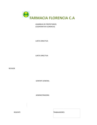 FARMACIA FLORENCIA C.A
                 ASAMBLEA DE PROPIETARIOS
                 (COOPERATIVA FLORENCIA)




                 JUNTA DIRECTIVA




                 JUNTA DIRECTIVA




REVISOR




                  GERENTE GENERAL




                  ADMINISTRADORA




     REGENTE                         TRABAJADORES
 