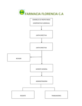 FARMACIA FLORENCIA C.A<br />TRABAJADORESREGENTEADMINISTRADORAGERENTE GENERALREVISORJUNTA DIRECTIVAJUNTA DIRECTIVAASAMBLEA DE PROPIETARIOS(COOPERATIVA FLORENCIA)<br />