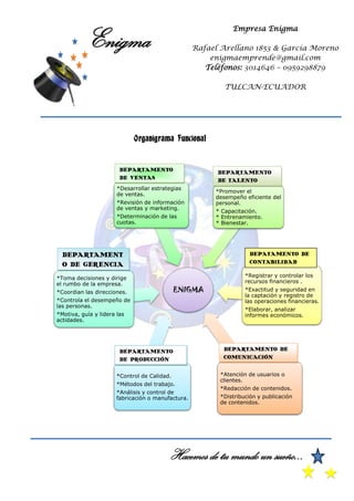 Hacemos de tu mundo un sueño...
ENIGMA
*Control de Calidad.
*Métodos del trabajo.
*Análisis y control de
fabricación o manufactura.
*Toma decisiones y dirige
el rumbo de la empresa.
*Coordian las direcciones.
*Controla el desempeño de
las personas.
*Motiva, guía y lidera las
actidades.
*Desarrollar estrategias
de ventas.
*Revisión de información
de ventas y marketing.
*Determinación de las
cuotas.
*Promover el
desempeño eficiente del
personal.
* Capacitación.
* Entrenamiento.
* Bienestar.
*Registrar y controlar los
recursos financieros .
*Exactitud y seguridad en
la captación y registro de
las operaciones financieras.
*Elaborar, analizar
informes económicos.
*Atención de usuarios o
clientes.
*Redacción de contenidos.
*Distribución y publicación
de contenidos.
?
DEPATAMENTO DE
CONTABILIDAD
DEPARTAMENTO
DE VENTAS
DEPARTAMENTO
DE PRODUCCIÓN
DEPARTAMENTO DE
COMUNICACIÓN
DEPARTAMENT
O DE GERENCIA
DEPARTAMENTO
DE TALENTO
HUMANO
Organigrama Funcional
Empresa Enigma
Rafael Arellano 1853 & García Moreno
enigmaemprende@gmail.com
Teléfonos: 3014646 – 0959298879
TULCAN-ECUADOR
Enigma
 