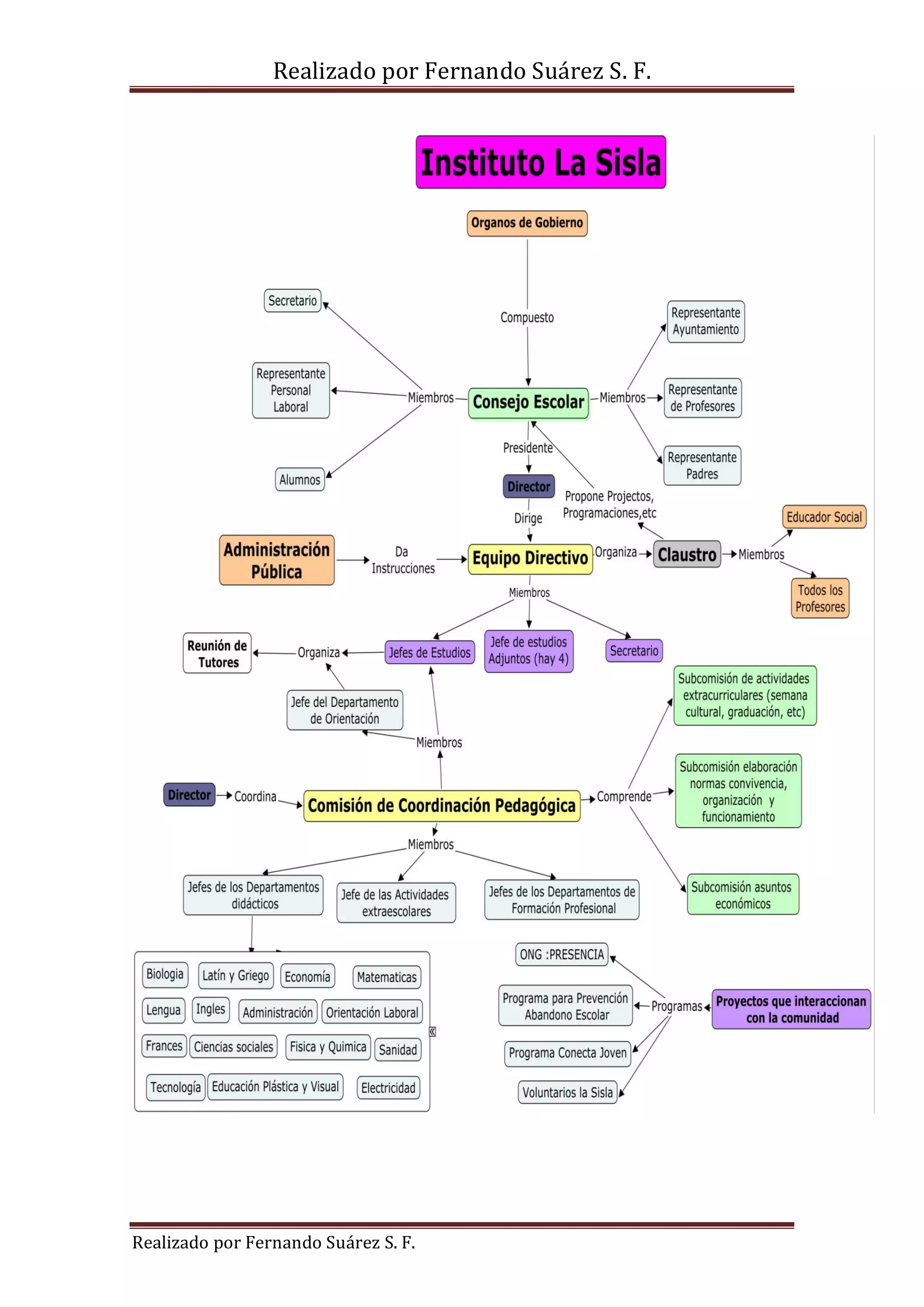 Organigrama la sisla PDF