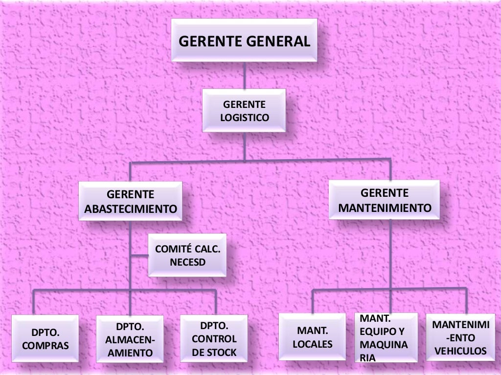 ORGANIGRAMA LOGISTICO DE UNA EMPRESA INDUSTRIAL