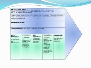 INFRAESTRUCTURA:
REVISAR PRESUPUESTO FINANCIERO DE LA EMPRESA, INVERTIR EN
NEGOCIACIONES DE CONTRATOS.
ADMON. REC. HUM: CUMPLIR Y HACER CUMPLIR LOS REGLAMENTOS Y NORMAS
DE PROCEDIMIENTOS
ADQUISICIONES: REALIZAR LA COMPRA DE TELAS.
DESARROLLO TEC.
ACT.
INTERNAS:
ALMACENAR
EL
PRODUCTO.
ACT.
EXTERNAS:
EXHIBIR EL
PRODUCTO.
ATENDER
PEDIDOS.
MARKETING:
ATENDER AL
CLIENTE Y
MOSTRAR LAS
TELAS EN
VENTA.
MANTENER
CONTACTO
CON LOS
CLIENTES
MAYORISTAS A
NIVEL LOCAL Y
NACIONAL.
SERVICIOS.
MOVIMIENTO
DE TELAS
(FLETES)
OPERACIONES:
CLASIFICAR
LOS
PRODUCTOS A
COMERCIALIZAR.
REALIZAR
INVENTARIO.
OFERTAR EL
PRODUCTO,.
 