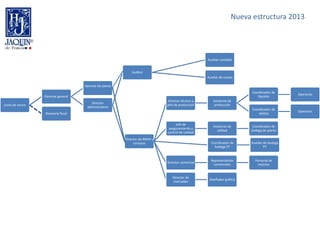 Nueva estructura 2013




                                                                                                    Auxiliar contable


                                                             Auditor
                                                                                                    Auxiliar de costos

                                     Gerente de planta
                                                                                                                          Coordinador de
                                                                                                                                              Operarios
                  Gerente general                                                                                            líquidos
                                                                               Director técnico y       Asistente de
                                        Director
Junta de socios                                                               jefe de producción        producción
                                      administrativo
                                                                                                                          Coordinador de
                                                                                                                                              Operarios
                  Revisoría fiscal                                                                                            sólidos


                                                                                   Jefe de
                                                                                                        Asistente de      Coordinador de
                                                                               aseguramiento y
                                                                                                          calidad        bodega de planta
                                                                              control de calidad
                                                         Director de RRHH y
                                                              compras                                 Coordinador de     Auxiliar de bodega
                                                                                                        bodega PT                 PT


                                                                                                      Representantes       Personal de
                                                                              Director comercial
                                                                                                       comerciales          impulso


                                                                                 Director de
                                                                                                     Diseñador gráfico
                                                                                 mercadeo
 