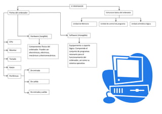 El ORDENADOR


Partes del ordenador                                                                  Estructura básica del ordenador




                                                           Unidad de Memoria    Unidad de control de programa           Unidad aritmético-lógica




                        Hardware (tangible)            Software (intangible)


CPU
                                                       Equipamiento o soporte
                       Componentes físicos del
                                                       lógico. Comprende el
Monitor                ordenador. Pueden ser
                                                       conjunto de programas
                       electrónicos, eléctricos,
                                                       necesario para el
                       mecánicos y electromecánicos.
                                                       funcionamiento del
Teclado
                                                       ordenador, así como su
                                                       sistema operativo.
Ratón
                        De entrada

Periféricos

                        De salida



                        De entrada y salida
 