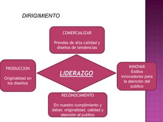 DIRIGIMIENTOCOMERCIALIZARPrendas de alta calidad y diseños de tendenciasLIDERAZGOPRODUCCIONOriginalidad en los diseñosINNOVAREstilos  innovadores para la atención del publicoRECONOCIMIENTOEn nuestro cumplimiento y deber, originalidad, calidad y atención al publico