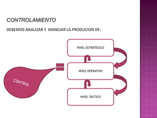 CONTROLAMIENTODEBEMOS ANALIZAR Y  MANEJAR LA PRODUCION DE:CONTROL