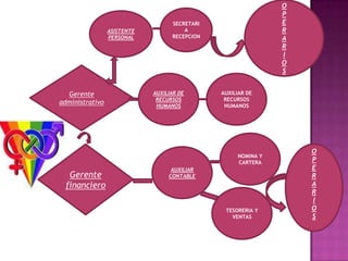 OPERARIOSSECRETARIA RECEPCIONASISTENTE PERSONALGerente administrativoAUXILIAR DE RECURSOS HUMANOSAUXILIAR DE RECURSOS HUMANOSNOMINA Y CARTERAGerente financieroOPERARIOSAUXILIAR CONTABLETESORERIA Y VENTAS