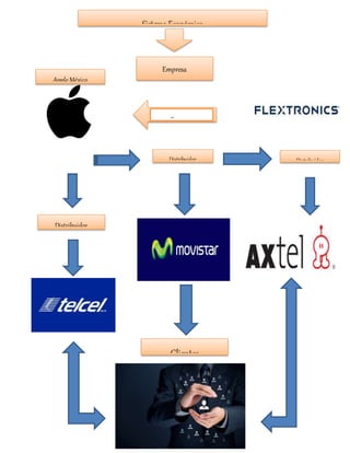 Sistema Económico
Empresa
Provee a
Apple México
Distribuidor Distribuidor
Distribuidor
Clientes
 