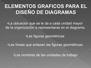 ELEMENTOS GRAFICOS PARA EL
   DISEÑO DE DIAGRAMAS

 •La ubicación que se le da a cada unidad mayor
de la organización a representarse en el diagrama.

            •Las figuras geométricas

 •Las líneas que enlazan las figuras geométricas.

    •Los nombres de las unidades de trabajo
 