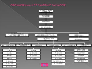 ZONA EDUCATIVA
                                                    DE ARAGUA


                                                     RELIGIOSAS
                                                     AGUSTINAS


                                                     DIRECCIÓN


                                                   SUB DIRECCION




           DEPARTAMENTO DE
       EVALUACIÓN Y CONTROL DE                SUBDIRECCIÓN DE PRIMARIA                            SECCIONAL A
               ESTUDIOS
                                                   COORDINACIÓN DE
                                                                                                  SECCIONAL B
                                                      PRIMARIA


                   ORGANIZACIÓN                                                                          PERSONAL DE
ASOCIACIÓN CIVIL    ESTUDIANTIL           PASTORAL           PROFESORADO             PSICOPEDAGOGÍA        APOYO Y
                                                                                                        MANTENIMIENTO

                                                                                                      BIENESATAR
      I ETAPA                      II ETAPA                              III ETAPA                    ESTUDIANTIL
      I NIVEL                     4° GRADO                           7° GRADO                          BIBLIOTECA

      II NIVEL                    5° GRADO                           8° GRADO                           CANTINA

      III NIVEL                   6° GRADO                           9° GRADO                          ENFERMERIA
                                                                                                      SALA DE USOS
     1° GRADO                                                      1er. AÑO DE Cs                       MÚLTIPLES
     2° GRADO                                                       2° AÑO DE Cs
                                                      fin
     3° GRADO
 