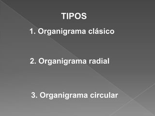 TIPOS
1. Organigrama clásico


2. Organigrama radial



3. Organigrama circular
 