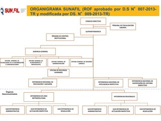 ORGANIGRAMA SUNAFIL (ROF aprobado por D.S N°007-2013-
TR y modificada por DS. N°009-2013-TR)
CONSEJO DIRECTIVO
INTENDENCIA NACIONAL DE
SUPERVISIÓN DEL SISTEMA
INSPECTIVO
TRIBUNAL DE FISCALIZACIÓN
LABORAL
SUPERINTENDENCIA
INTENDENCIA NACIONAL DE
PREVENCIÓN Y ASESORÍA
INTENDENCIAS REGIONALES
INTENDENCIA NACIONAL DE
INTELIGENCIA INSPECTIVA
GERENCIA GENERAL
ÓRGANO DE CONTROL
INSTITUCIONAL
OFICINA GENERAL DE
TECNOLOGÍAS DE LA INFORMACIÓN
Y COMUNICACIONES
OFICINA GENERAL DE
ADMINISTRACIÓN
OFICINA GENERAL DE
PLANEAMIENTO Y
PRESUPUESTO
OFICINA GENERAL DE ASESORÍA
JURÍDICA
INTENDENCIA DE LIMA
METROPOLITANA
SUB INTENDENCIA
ADMINISTRATIVA
SUB INTENDENCIA DE
ACTUACIÓN INSPECTIVA
Órganos
Desconcentrados
OFICINA DE RECURSOS
HUMANOS
SUB INTENDENCIA DE
RESOLUCIÓN
SUB INTENDENCIA
ADMINISTRATIVA
SUB INTENDENCIA DE
ACTUACIÓN INSPECTIVA
SUB INTENDENCIA DE
RESOLUCIÓN
 