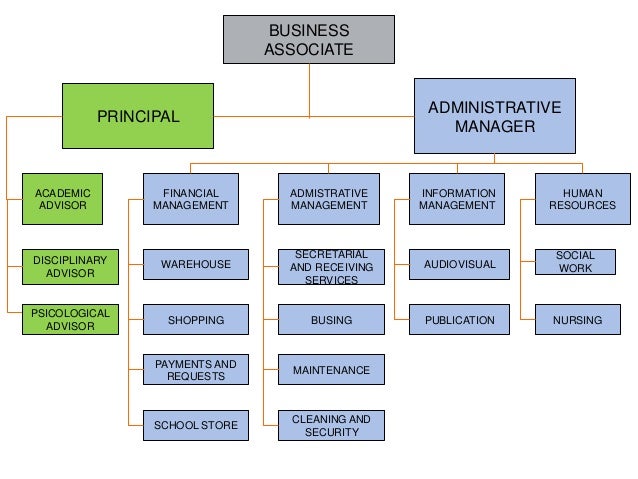 Business Management Organizational Chart