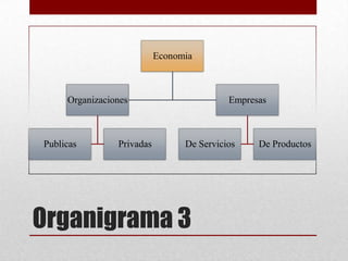 Economia
Organizaciones Empresas
Publicas Privadas De Servicios De Productos
Organigrama 3