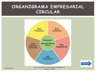 ORGANIGRAMA EMPRESARIAL
CIRCULAR
Esp. Tecnologías de la Información Aplicadas a la
Educación ETIAE
26/09/2013 7
 