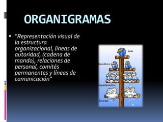  “Representación visual de
la estructura
organizacional, líneas de
autoridad, (cadena de
mando), relaciones de
personal, comités
permanentes y líneas de
comunicación"
ORGANIGRAMAS
 