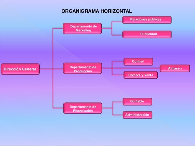 Resultado de imagen para organigrama horizontal