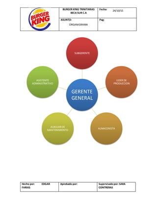 24/10/15
ORGANIGRAMA
Hecho por: EDGAR
FARIAS
Aprobado por: Supervisadopor: SARA
CONTRERAS
BURGER KING TRINITARIAS
BECA SUR C.A
Fecha:
ASUNTO: Pag:
GERENTE
GENERAL
SUBGERENTE
LIDER DE
PRODUCCION
ALMACENISTA
AUXILIARDE
MANTENIMIENTO
ASISTENTE
ADMINISTRATIVO
 