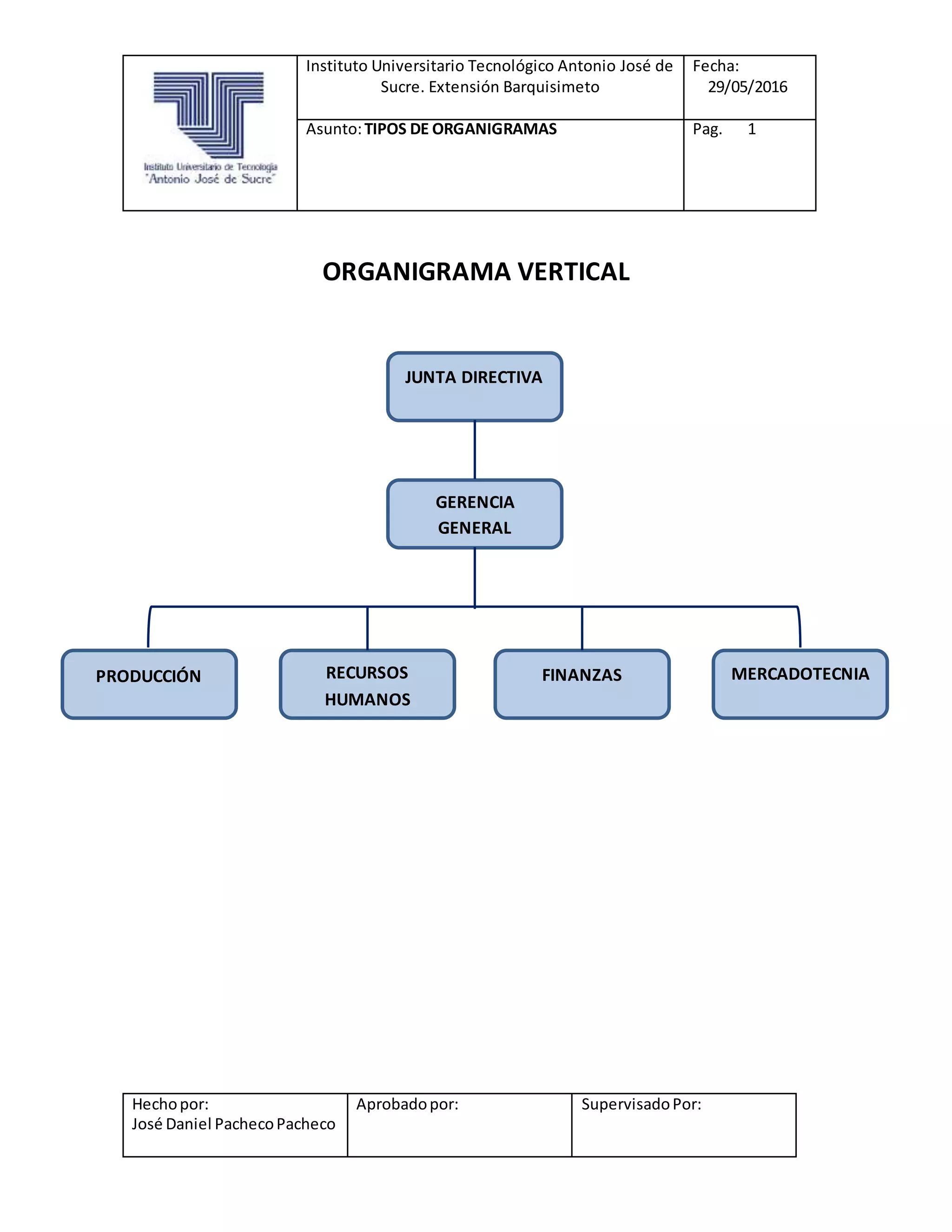 Instituto Universitario Tecnológico Antonio José de
Sucre. Extensión Barquisimeto
Fecha:
29/05/2016
Asunto:TIPOS DE ORGANIGRAMAS Pag. 1
Hechopor:
José Daniel PachecoPacheco
Aprobadopor: SupervisadoPor:
ORGANIGRAMA VERTICAL
JUNTA DIRECTIVA
GERENCIA
GENERAL
PRODUCCIÓN MERCADOTECNIARECURSOS
HUMANOS
FINANZAS